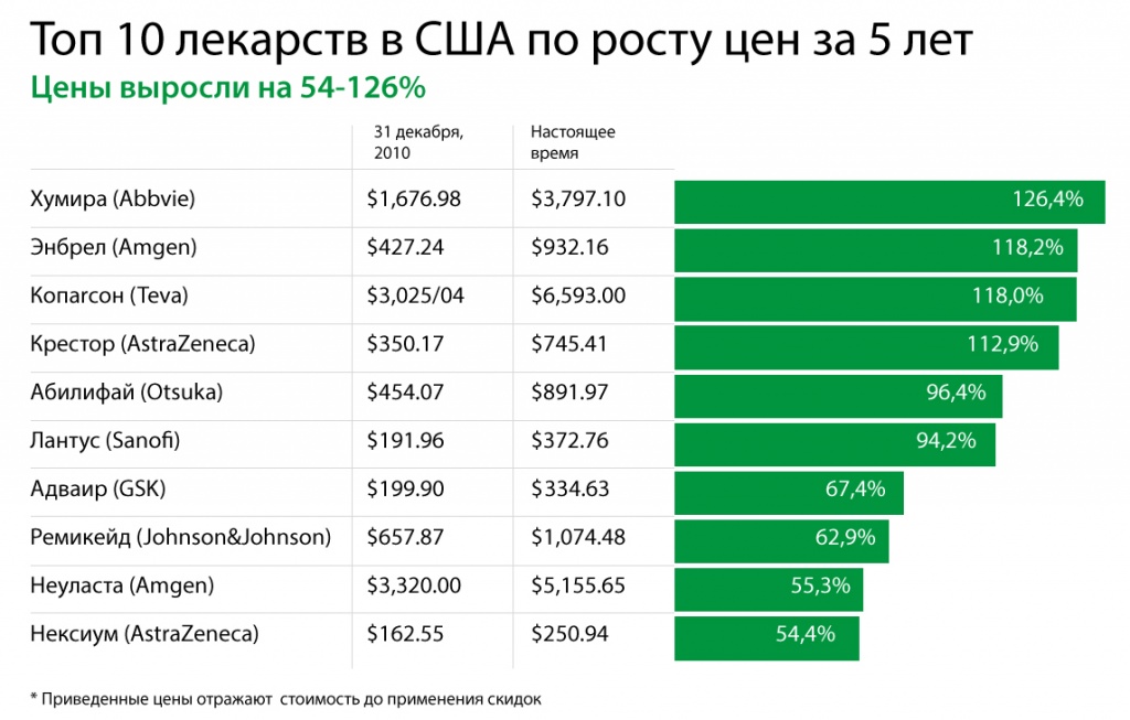 Условия продажи сша. Топ 10 лекарств. Самые продаваемые препараты. Рост цен на медикаменты. Самые популярные лекарства.