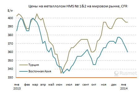 Сколько металл в москве. Рынок черных металлов. Сколько стоит металл на рынке. Мировой рынок металлолома. Расценки на металлолом.