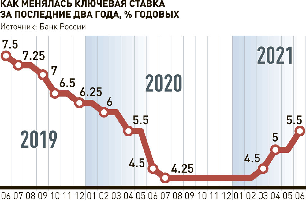 Ставка цб рф в 2024 году. Ключевая ставка. Ключевая ставка банка России. Динамика изменения ключевой ставки ЦБ РФ 2020. Ключевая ставка ЦБ РФ на сегодня.